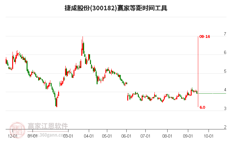 300182捷成股份等距时间周期线工具