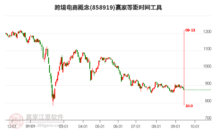 跨境电商概念赢家等距时间周期线工具