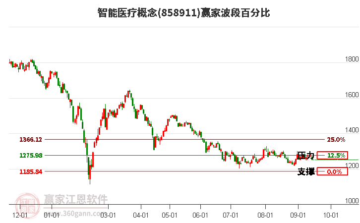 智能医疗概念赢家波段百分比工具