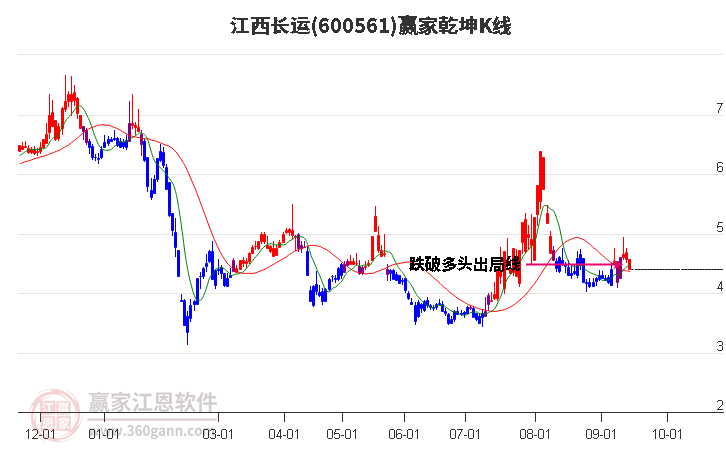 600561江西长运赢家乾坤K线工具