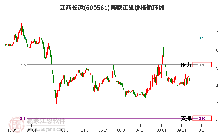 600561江西长运江恩价格循环线工具