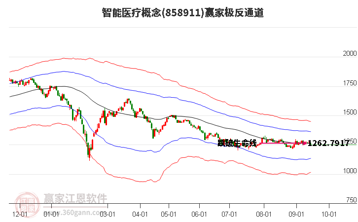 858911智能医疗赢家极反通道工具