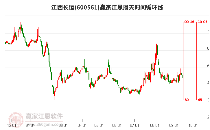 600561江西长运江恩周天时间循环线工具