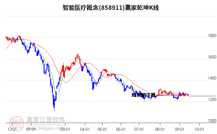 858911智能医疗赢家乾坤K线工具