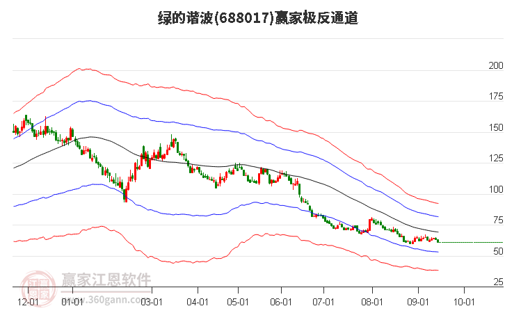 688017绿的谐波赢家极反通道工具