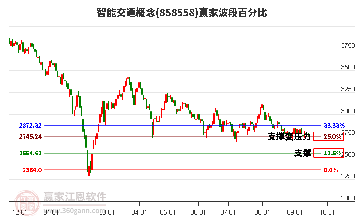 智能交通概念赢家波段百分比工具