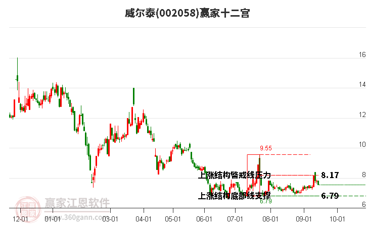 002058威尔泰赢家十二宫工具