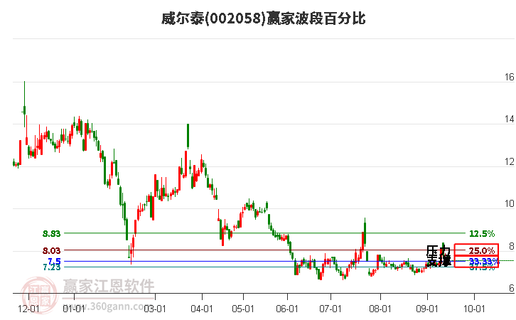 002058威尔泰波段百分比工具