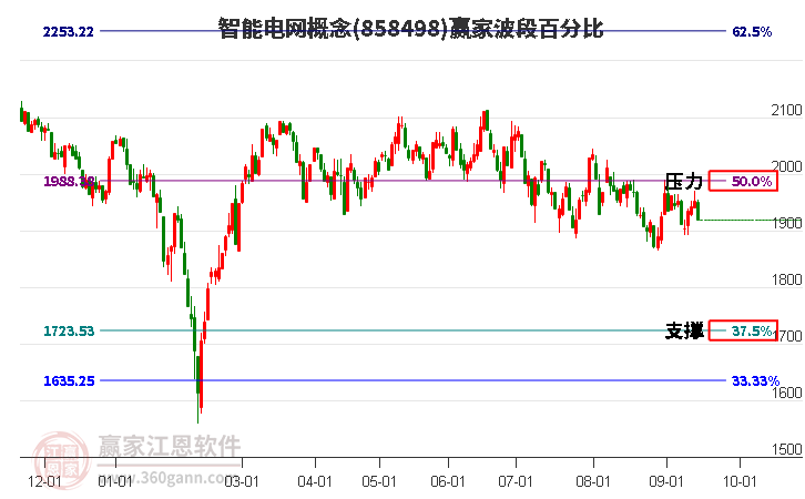 智能电网概念赢家波段百分比工具