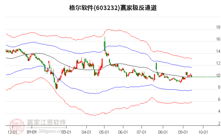 603232格爾軟件贏家極反通道工具