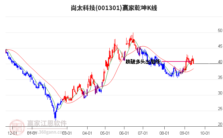 001301尚太科技贏家乾坤K線工具 001301尚太科技贏家乾坤K線工具