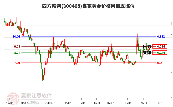 300468四方精创黄金价格回调支撑位工具