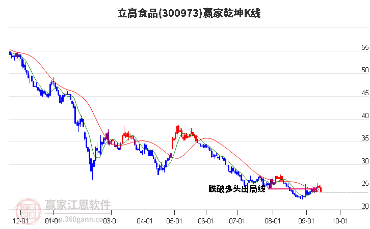 300973立高食品赢家乾坤K线工具