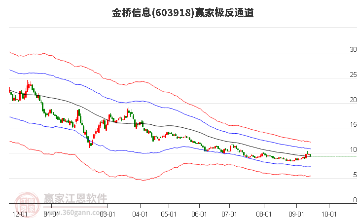 603918金桥信息赢家极反通道工具