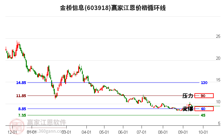 603918金桥信息江恩价格循环线工具