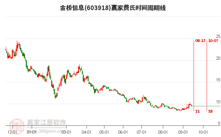 603918金桥信息费氏时间周期线工具