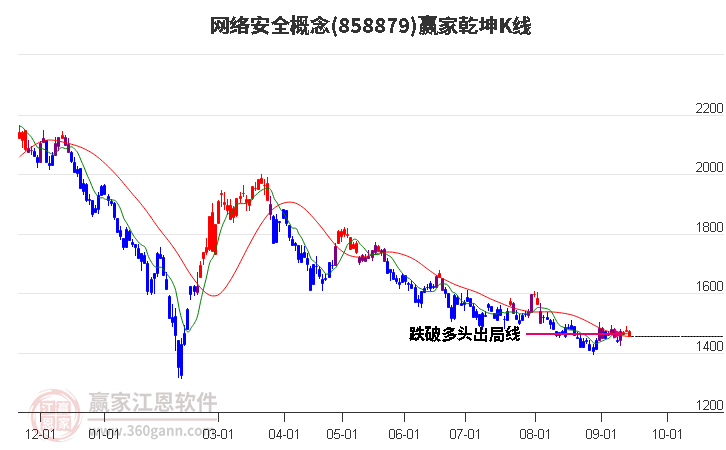 858879网络安全赢家乾坤K线工具