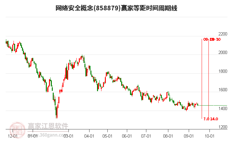 网络安全概念赢家等距时间周期线工具