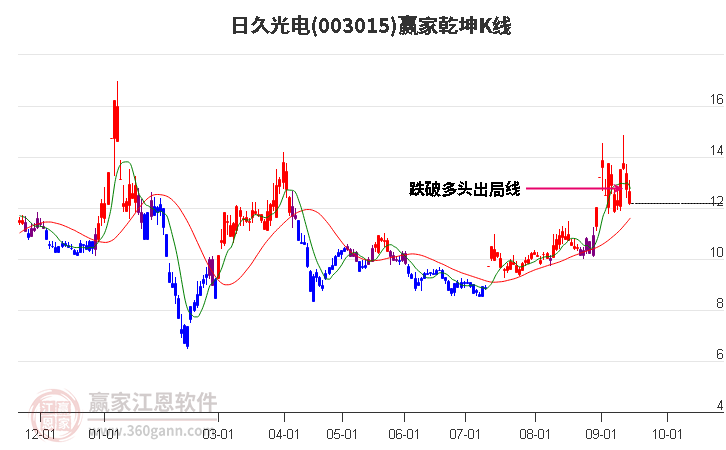 003015日久光电赢家乾坤K线工具