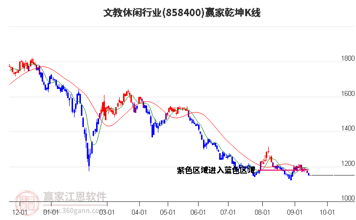 858400文教休闲赢家乾坤K线工具