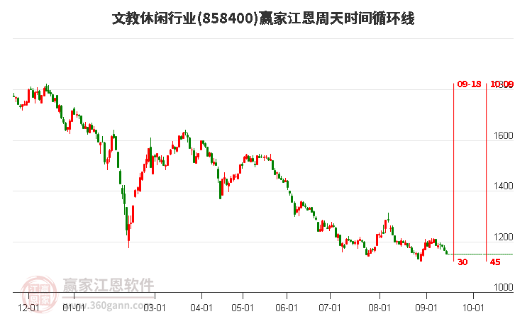 文教休闲行业赢家江恩周天时间循环线工具