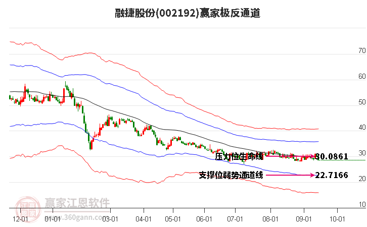 002192融捷股份贏家極反通道工具