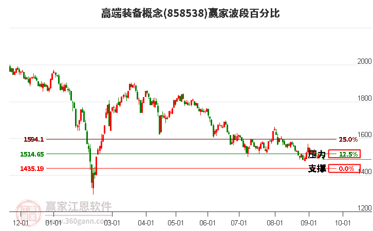 高端装备概念赢家波段百分比工具