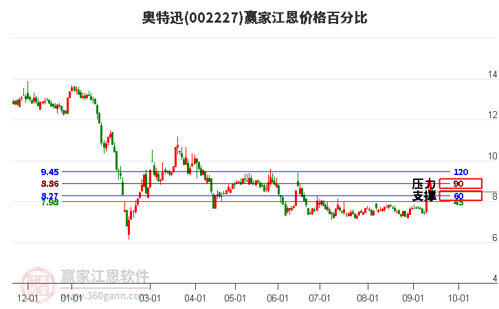 002227奥特迅江恩价格百分比工具