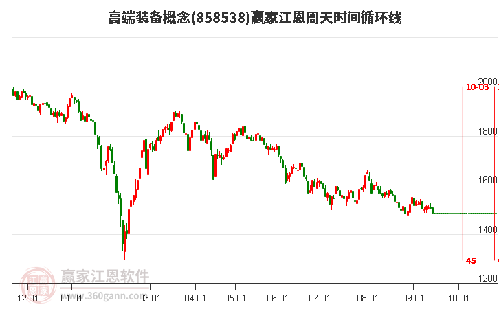 高端装备概念赢家江恩周天时间循环线工具