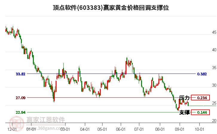 603383顶点软件黄金价格回调支撑位工具