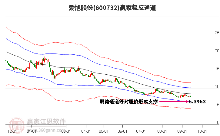 600732爱旭股份赢家极反通道工具