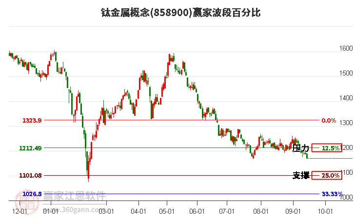 钛金属概念赢家波段百分比工具