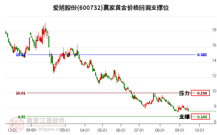 600732爱旭股份黄金价格回调支撑位工具