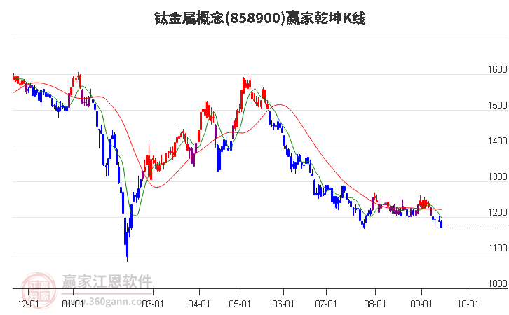 858900钛金属赢家乾坤K线工具