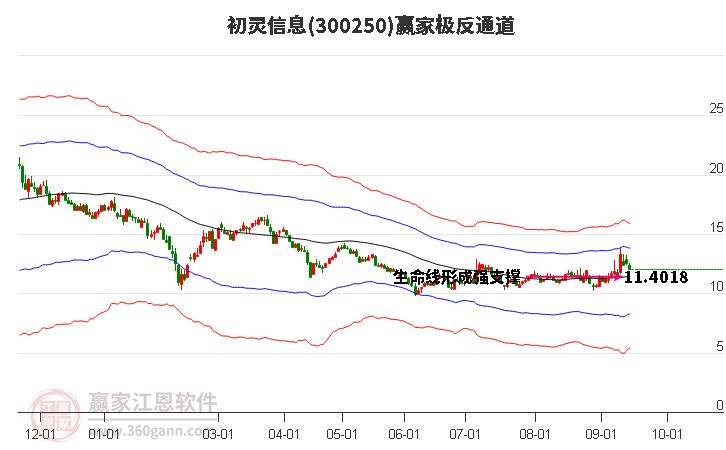 300250初灵信息赢家极反通道工具