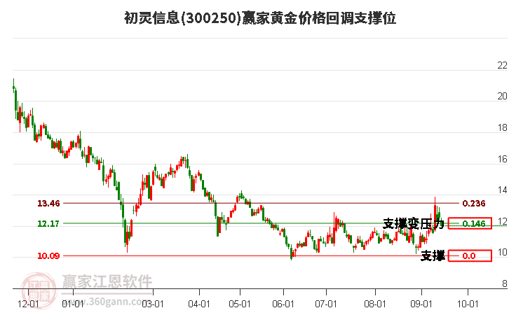 300250初灵信息黄金价格回调支撑位工具