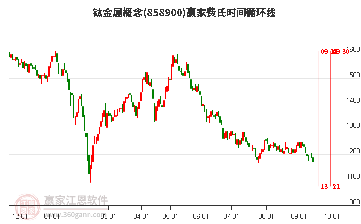 钛金属概念赢家费氏时间循环线工具