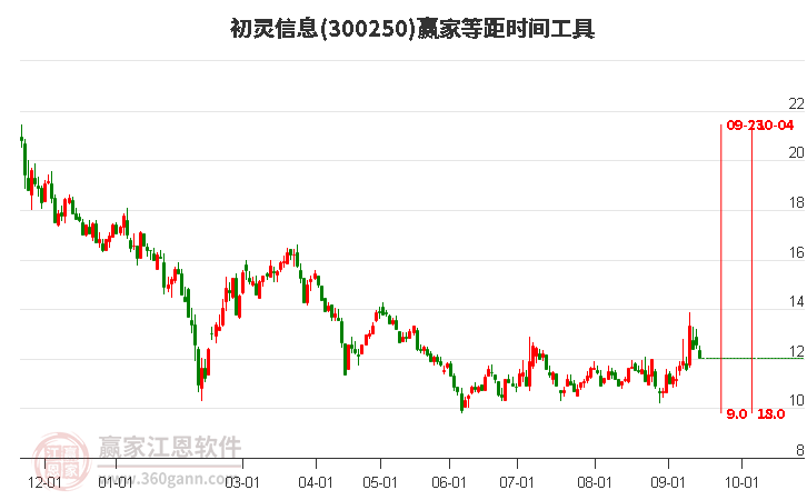 300250初灵信息等距时间周期线工具