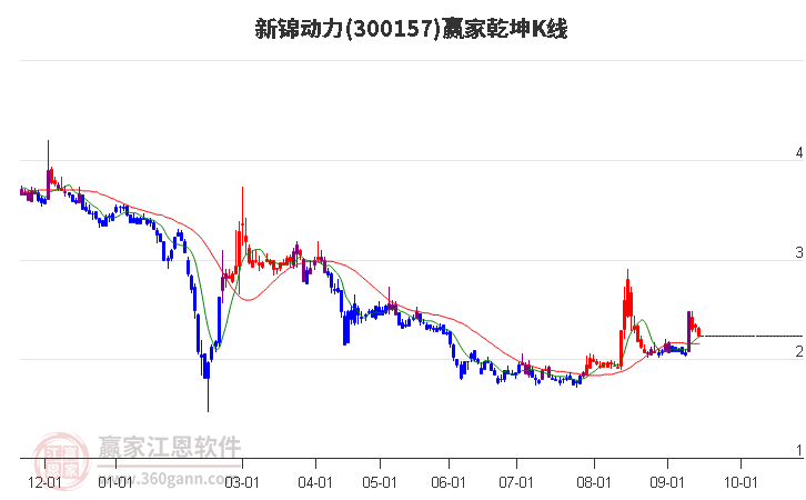 300157新锦动力赢家乾坤K线工具