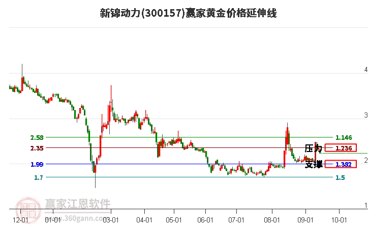 300157新锦动力黄金价格延伸线工具