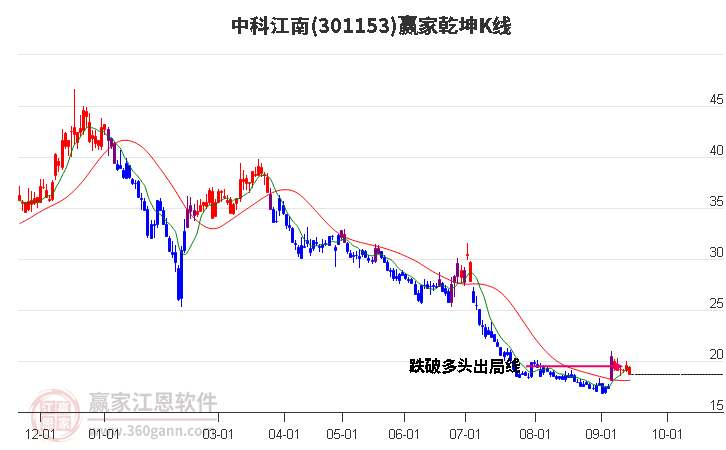 301153中科江南赢家乾坤K线工具