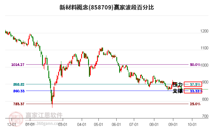 新材料概念赢家波段百分比工具