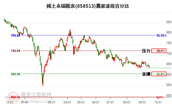 稀土永磁概念赢家波段百分比工具