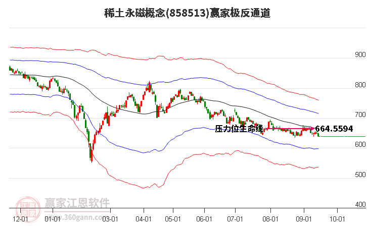 858513稀土永磁赢家极反通道工具