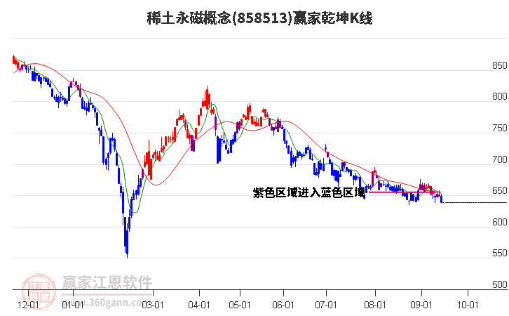 858513稀土永磁赢家乾坤K线工具