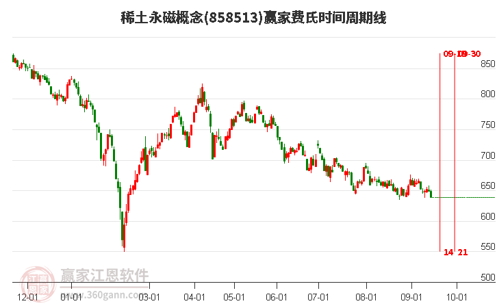 稀土永磁概念赢家费氏时间周期线工具