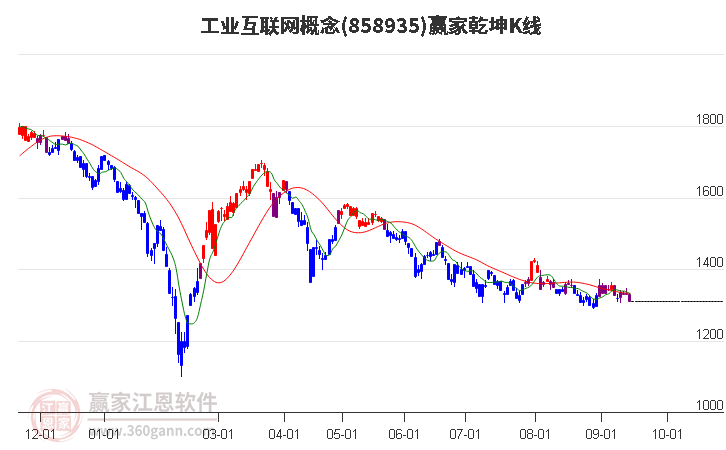 858935工业互联网赢家乾坤K线工具