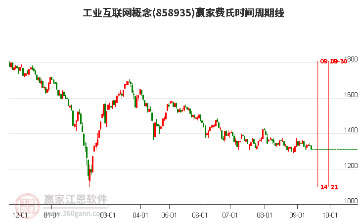 工业互联网概念赢家费氏时间周期线工具