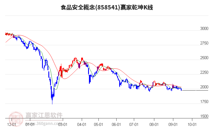 858541食品安全赢家乾坤K线工具