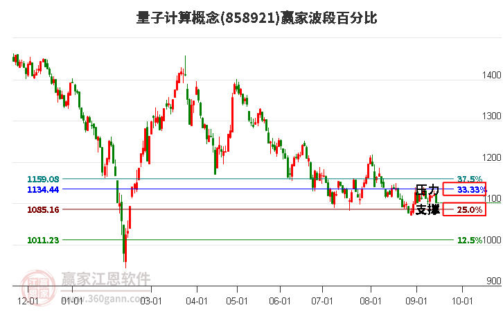 量子计算概念赢家波段百分比工具